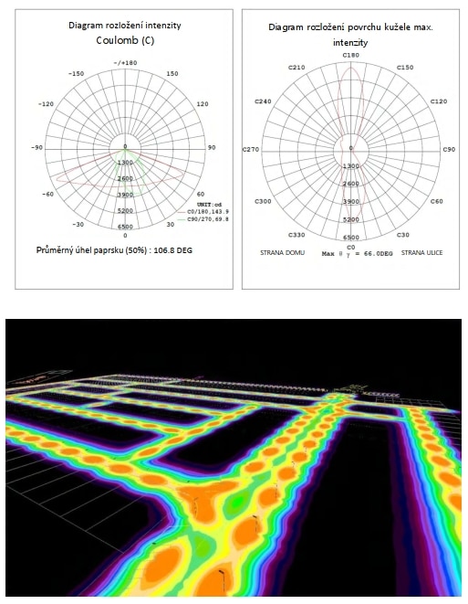Optické vlastnosti solárních lamp - diagram rozložení intenzity a rozložení povrchu kužele